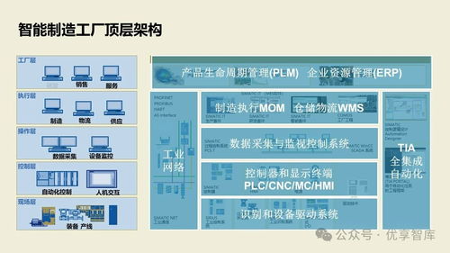 數字化智能工廠MES項目實施建設方案 PLM、NX、ERP、MES、TIA及WMS供應鏈管理集成